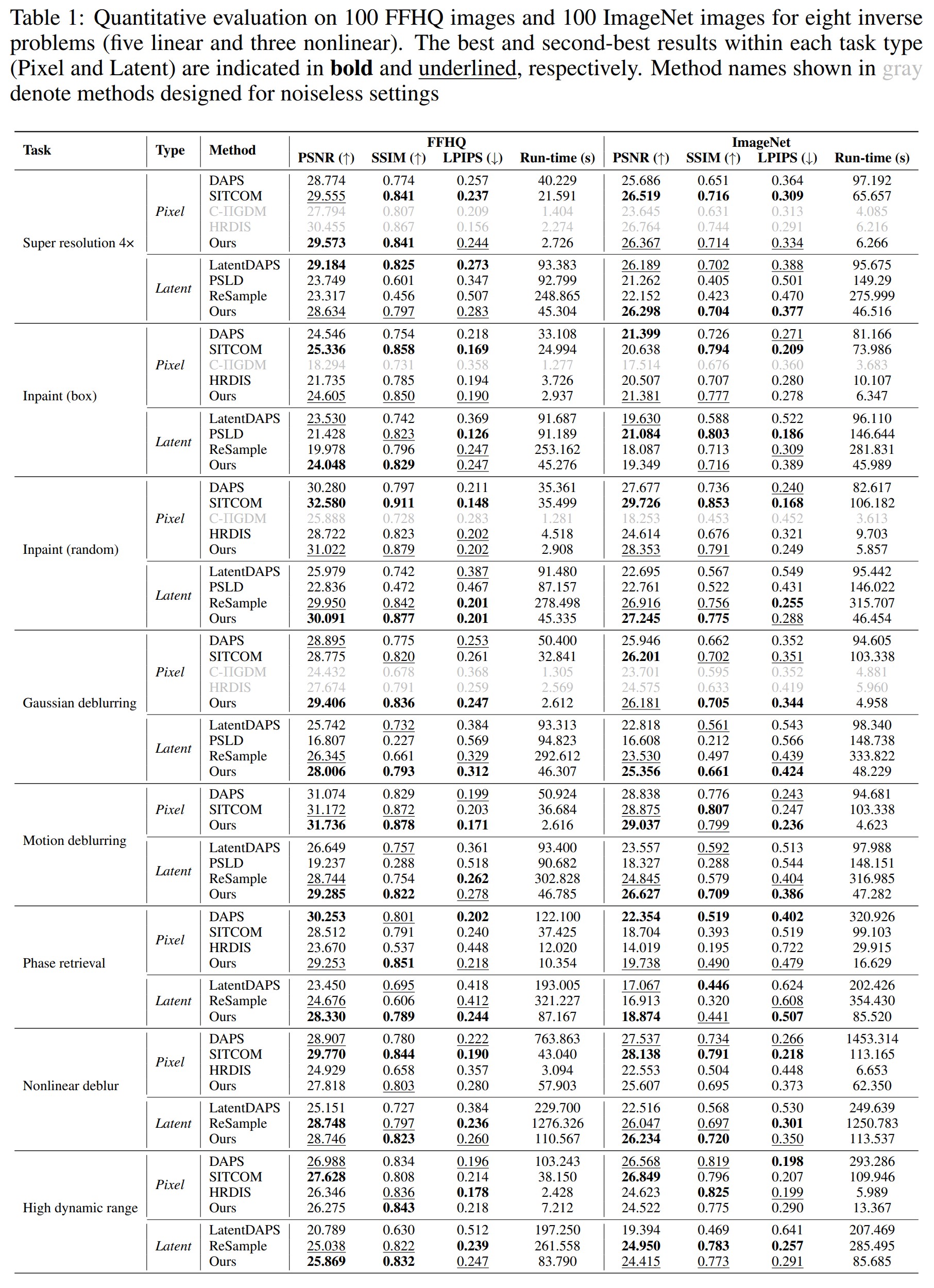FAST-DIPS quantitative results table